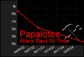 Total Graph of Papalotee