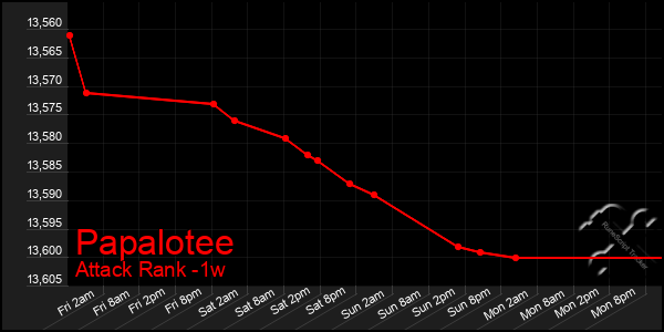 Last 7 Days Graph of Papalotee