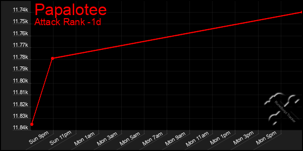Last 24 Hours Graph of Papalotee