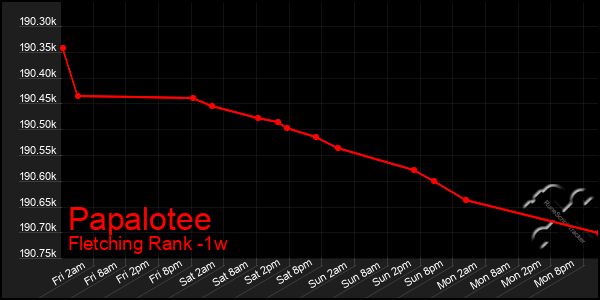 Last 7 Days Graph of Papalotee