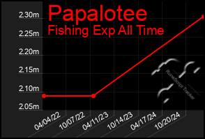 Total Graph of Papalotee