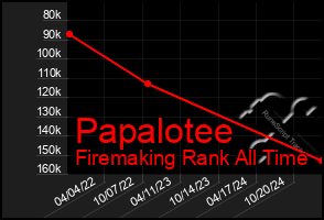 Total Graph of Papalotee