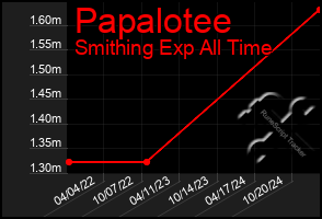 Total Graph of Papalotee