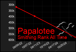 Total Graph of Papalotee