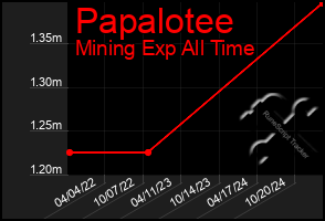 Total Graph of Papalotee