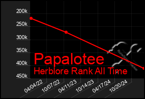 Total Graph of Papalotee