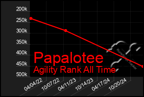 Total Graph of Papalotee