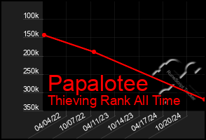 Total Graph of Papalotee