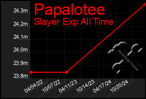 Total Graph of Papalotee