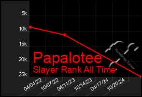 Total Graph of Papalotee