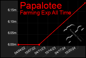 Total Graph of Papalotee