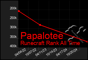 Total Graph of Papalotee