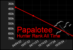 Total Graph of Papalotee