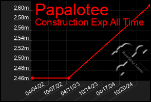 Total Graph of Papalotee