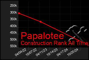 Total Graph of Papalotee