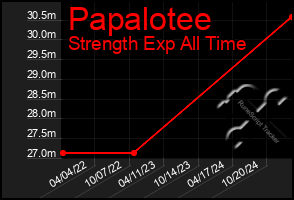 Total Graph of Papalotee