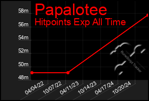 Total Graph of Papalotee