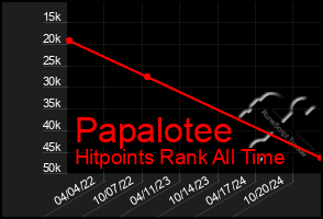 Total Graph of Papalotee