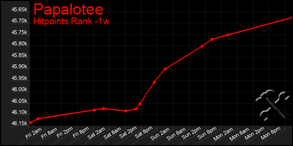 Last 7 Days Graph of Papalotee