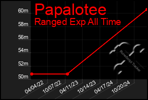 Total Graph of Papalotee