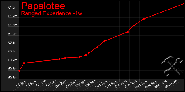 Last 7 Days Graph of Papalotee