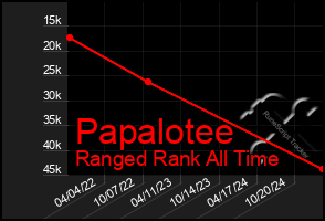 Total Graph of Papalotee