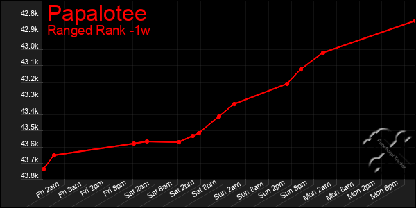 Last 7 Days Graph of Papalotee