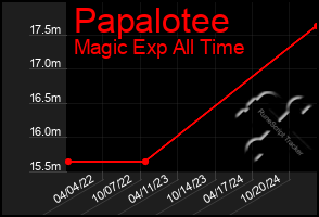 Total Graph of Papalotee