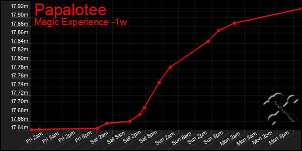 Last 7 Days Graph of Papalotee