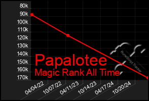 Total Graph of Papalotee