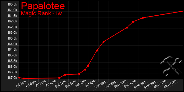 Last 7 Days Graph of Papalotee