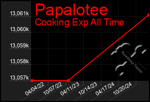 Total Graph of Papalotee