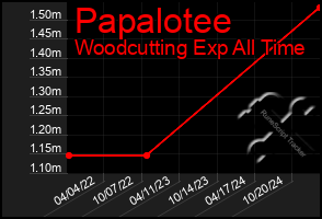 Total Graph of Papalotee