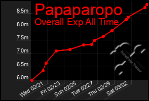 Total Graph of Papaparopo