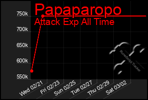 Total Graph of Papaparopo