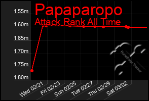 Total Graph of Papaparopo