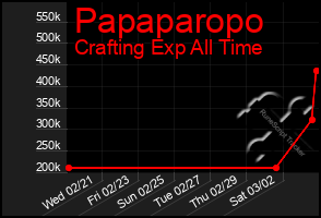 Total Graph of Papaparopo