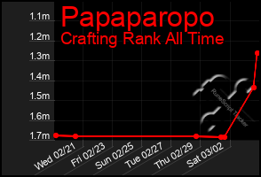 Total Graph of Papaparopo