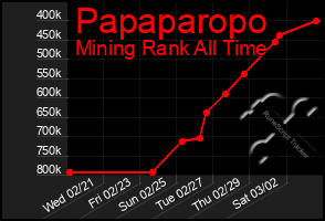 Total Graph of Papaparopo