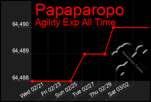 Total Graph of Papaparopo