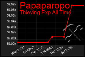 Total Graph of Papaparopo