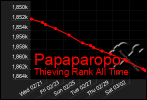 Total Graph of Papaparopo