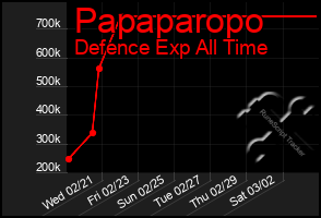 Total Graph of Papaparopo