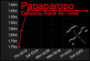 Total Graph of Papaparopo