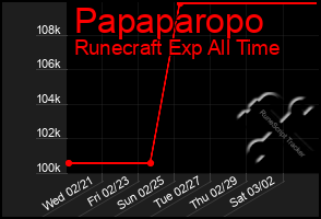 Total Graph of Papaparopo