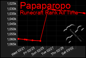 Total Graph of Papaparopo