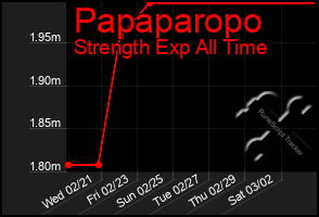 Total Graph of Papaparopo