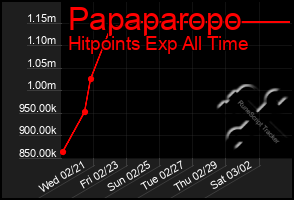 Total Graph of Papaparopo