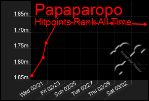 Total Graph of Papaparopo