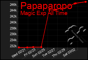 Total Graph of Papaparopo